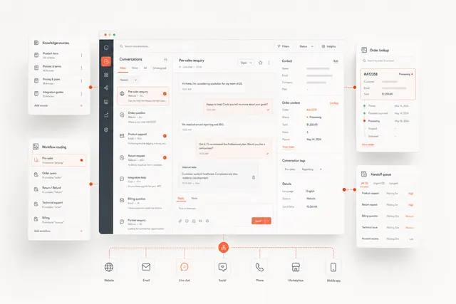 An intelligent conversation platform connects pre-sales, after-sales, order and human handoff workflows